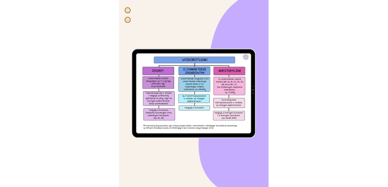 Chemiczne Mapy Myśli + dodatek